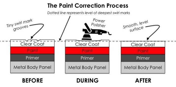 Process of paint correction in a visual format showing before, during and after comparison